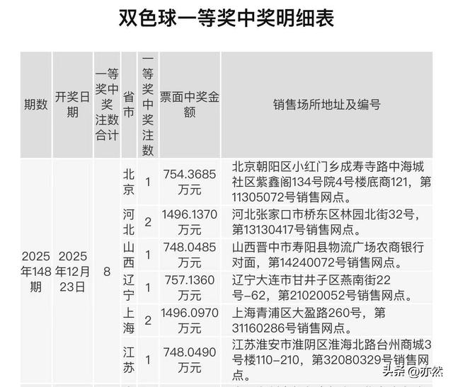 河北成最大赢家！井喷130注，13注641万一等奖，双色球25149开奖