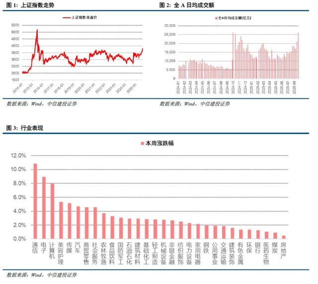 中信建投：关注新赛道轮动