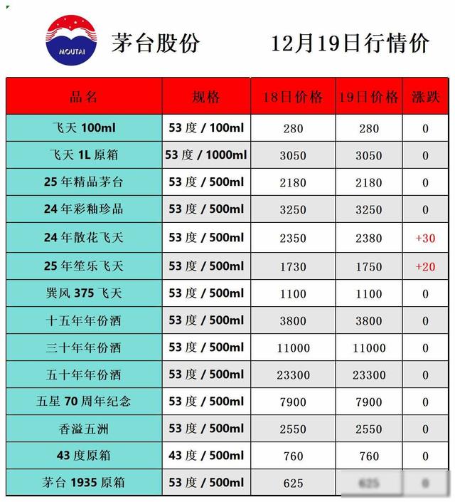 飞天上涨，茅台酒12月19日行情