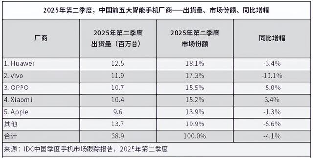 手机销量榜大洗牌！华为第一，小米第四，苹果排第几？