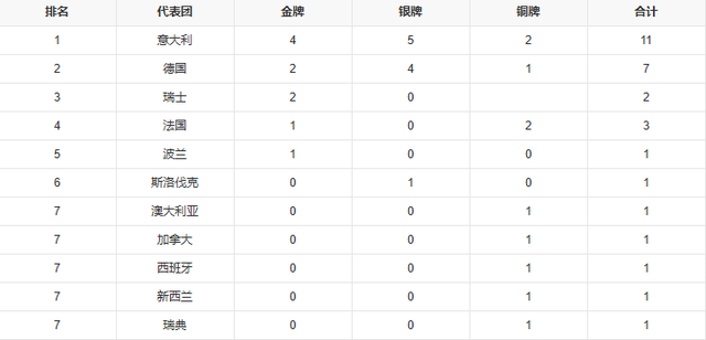 世运会首日奖牌榜出炉：意大利4金第1，德国2金第2，中国令人意外
