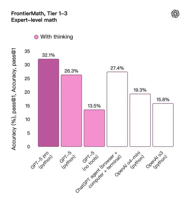 奥特曼发布GPT-5！人人免费用博士级智能，基准图错误遭全网吐槽