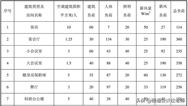 空调冷/热负荷计算，各种建筑类型的负荷指标，暖通人不可错过