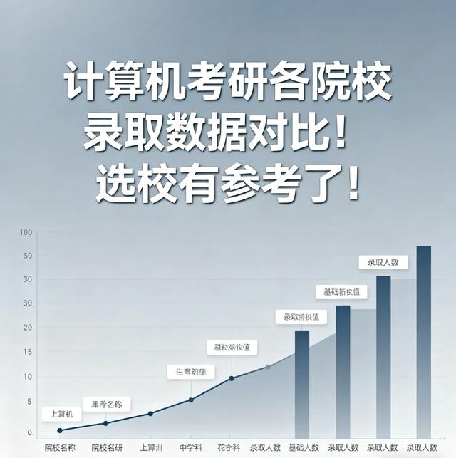计算机考研各院校录取数据对比！选校有参考了！