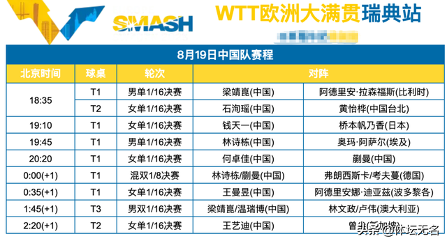 WTT瑞典大满贯：女单32强出炉，陈幸同剃光头，早田希娜轰3-0！