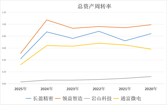 AI终端：长盈精密、领益智造、岩山科技、通富微电，潜力谁大