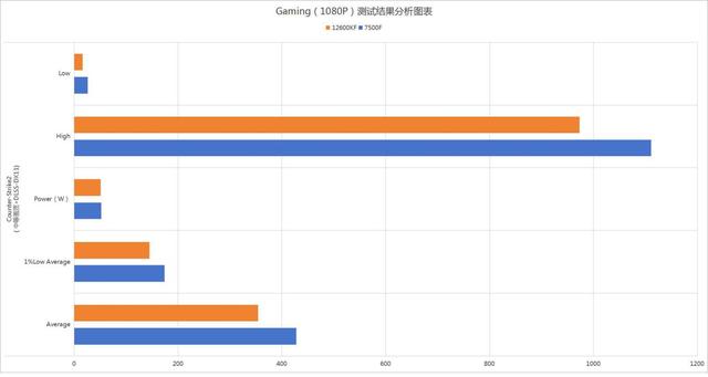 双U深度解析：12600KF大战7500F，助你选对创作与游戏利器！
