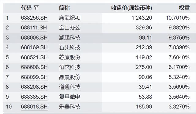 科技板块大爆发，科创人工智能受益明显