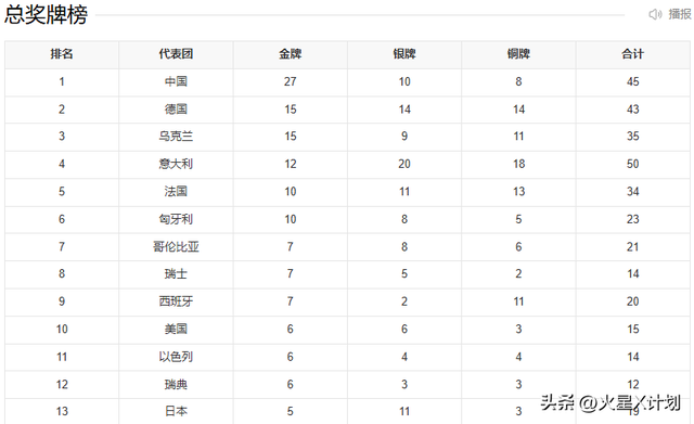 世运会仅剩1天，金牌榜格局大变，中国队狂揽27金，第一集团形成