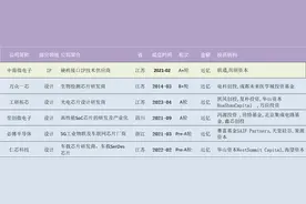 【芯榜】9月半导体融资榜出炉，34家获投，AI芯片项目最受宠图片