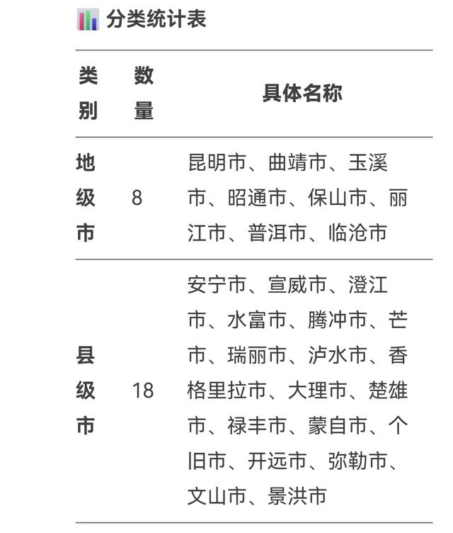 你知道云南省共有多少个市吗?