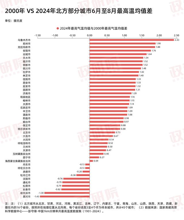 气候越来越反常 当北方不再“北方”