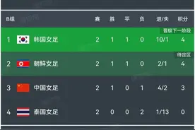 奥预赛积分榜:中国女足3:0首胜但不掌握命运,日本澳洲连胜均排第1图片