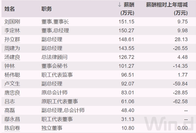 云南400亿央企换届，去年人均薪酬51万元