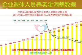 安徽省2025年养老金调整将至，工龄40年多涨钱吗？能到100元吗？图片