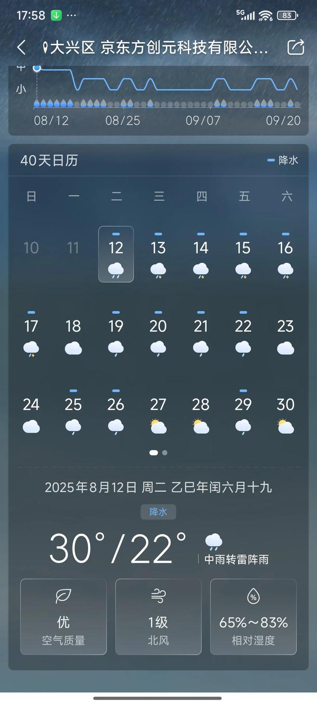 北京今天又下大雨了，未来两周都有雨