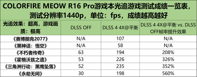 “喵”趣横生——加持DLSS 4的COLORFIRE MEOW R16 Pro游戏本有多强？