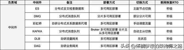 同城双活：交易链路的稳定性与可靠性探索 ｜ 得物技术