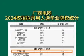 广西电网2024年录用人员名单:广西大学191人，桂林电子科技赢麻了图片