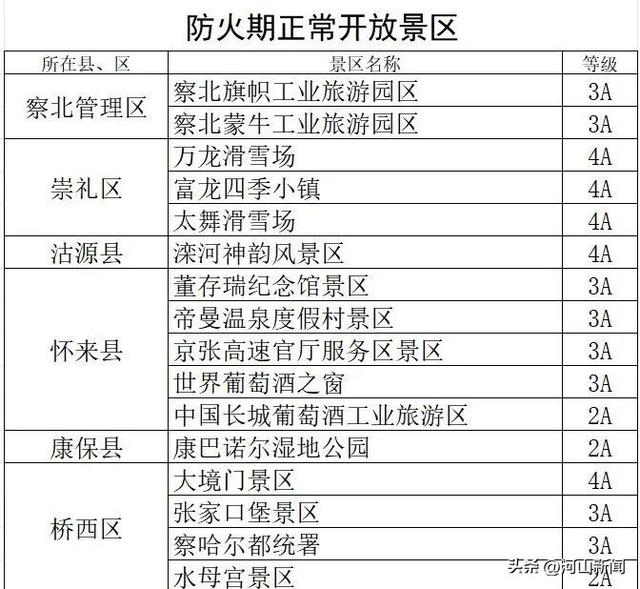 张家口32家景区闭园！名单公布！