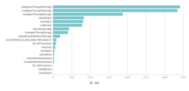 从被动到体系化：朴朴云上数据平台降本30%路径