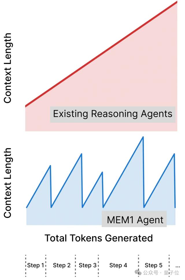 突破Agent长程推理效率瓶颈！MIT&NUS联合推出强化学习新训练方法