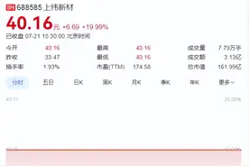 涨嗨了！9个交易日飙涨416%，A股又一只大牛股诞生图片