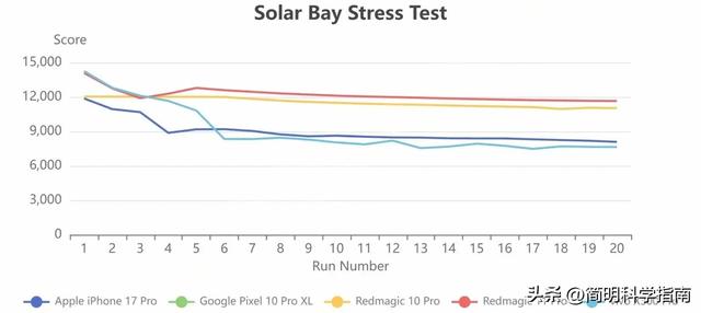 骁龙8 Elite Gen 5：跑分封神背后，没有手机能承受其发热