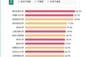 中国大学宿舍舒适度排名！清华第8、北大第18，南科大第1图片