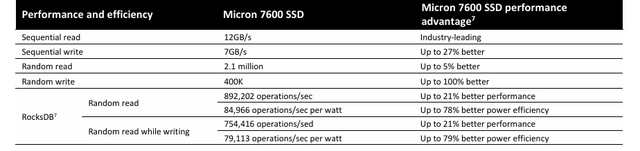 镁光发布PCIe 6企业级SSD，读取性能为28GB/s，写入性能为14GB/s