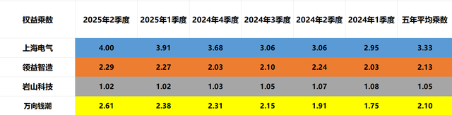 人形机器人：上海电气、领益智造、岩山科技、万向钱潮，潜力谁大