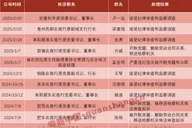 又见农商行“一把手”落马，安徽农信系统改革起步图片