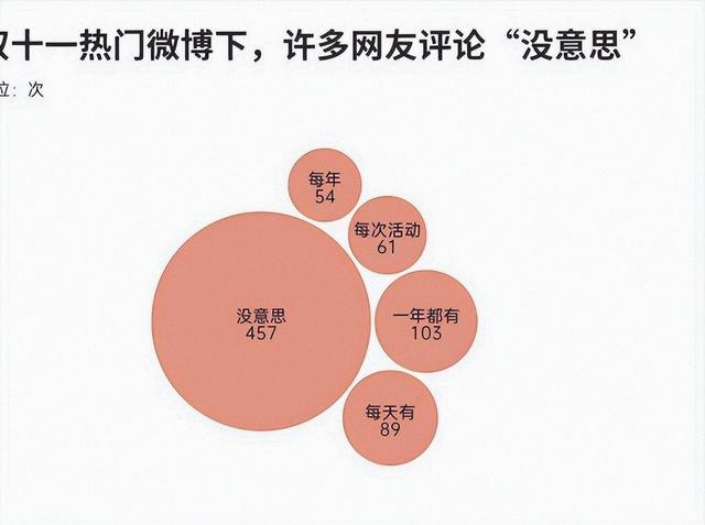 双十一没落了？23年销售额1.13万亿，24年1.44万亿	，25年让人惊讶