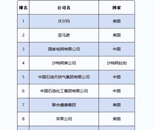 世界首次五百强断崖差距： 日本149家美国151家中国3家，现在呢