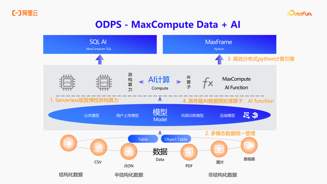 构建 AI 时代的大数据基础设施