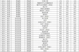 淮北师范大学2024年录取分数线汇总，各省哪些专业分数线较高？图片