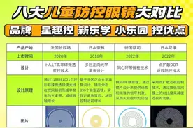 8大品牌详细对比！ 青少年防控眼镜，你选对了吗？图片