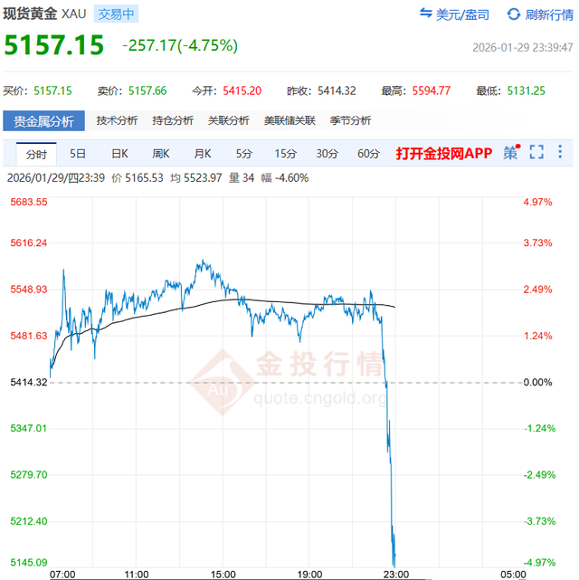 深夜，大跳水！白银、黄金重挫8%	、5%	，网友：今天刚上车……
