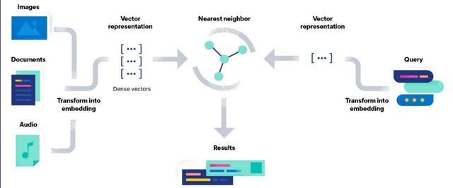 智能搜索革命：用Elasticsearch向量搜索解锁RAG应用的无限可能