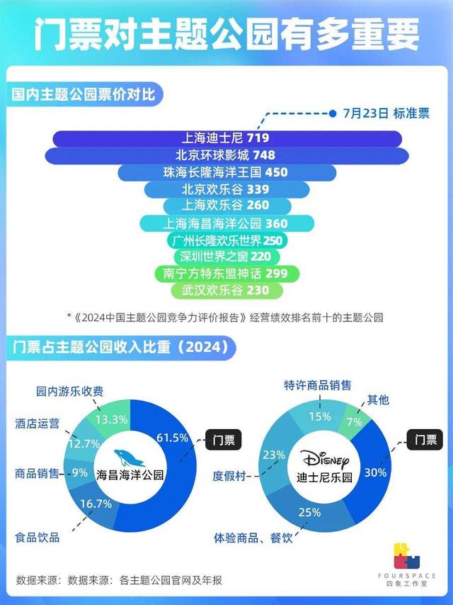 国内扎堆建乐园 门票超200却喊不赚钱？