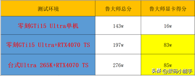你别不信，迷你主机玩3A大作也能起飞！零刻GTi15 Ultra+独显实测