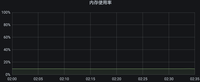 性能测试调优实战与探索（存储模型优化+调用链路分析）