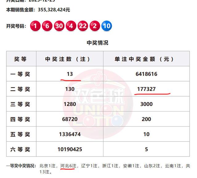 双色球开奖惊现极端组合，13位彩民喜中头奖!下期奖池高达26.5亿