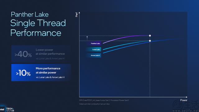 18A制程首秀、新架构井喷：2025 Intel Tech Tour解析
