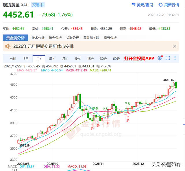 金银单日“暴涨暴跌”过山车，年末贵金属市场风险已拉满