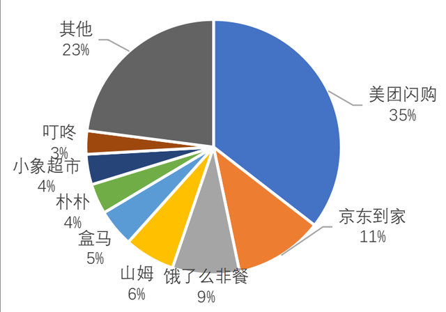 美团有望成即时零售最大获益者