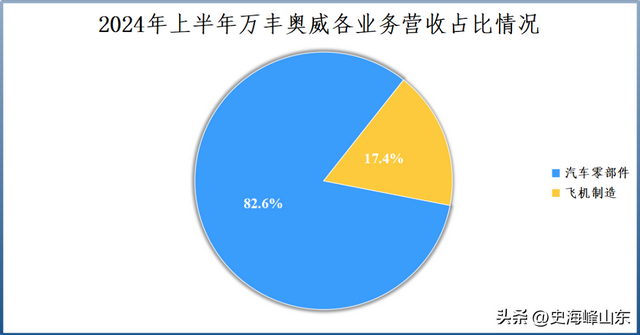 登上全球第一，万丰奥威，封神！