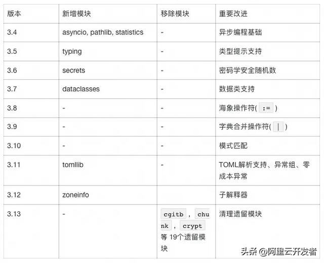 Python语言从2.7到3.14的能力变化与演进逻辑