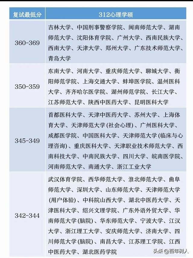 心理学考研就业方向及好上岸院校