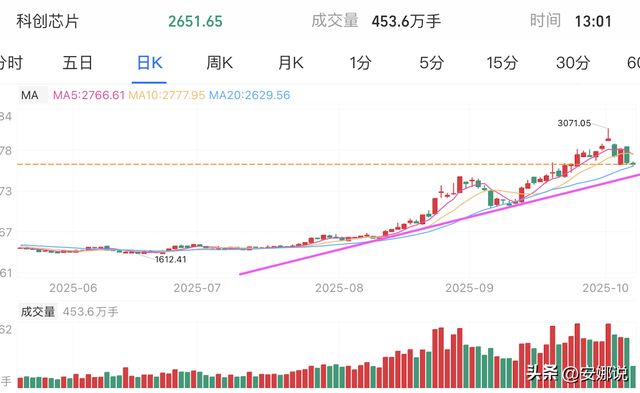 操作：CPO机器芯片、稀土医药；早期买入点是优势还是风险？
